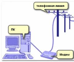 Подробный обзор всех типов и видов подключения к интернету